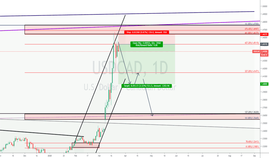USDCAD SHORT UPDATE