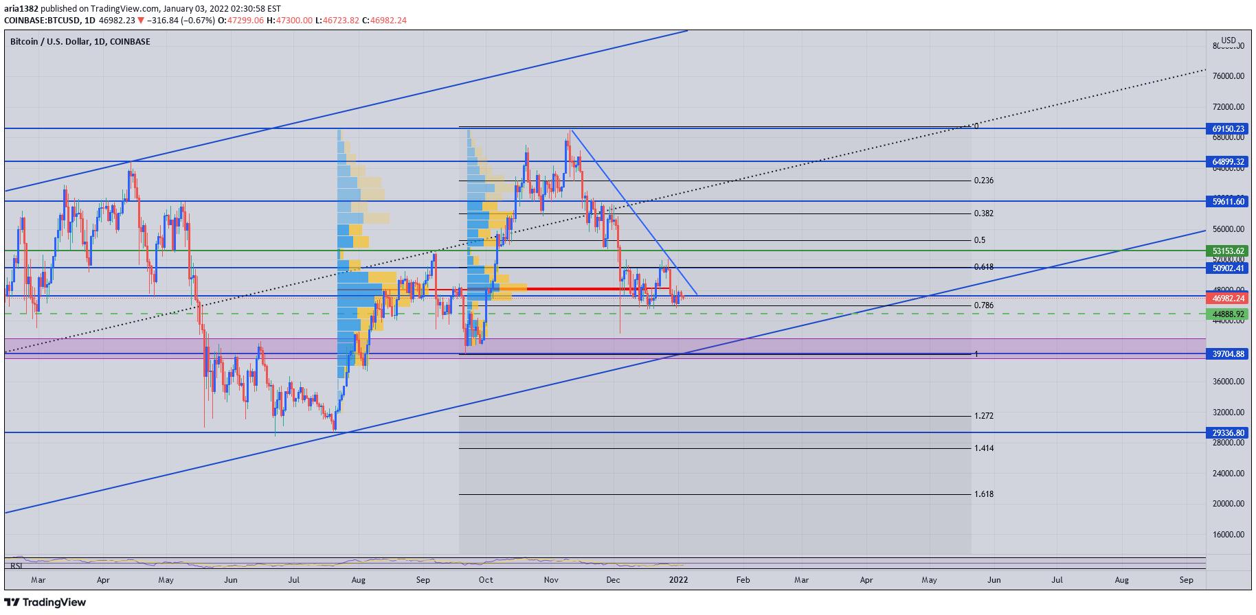 COINBASE:BTCUSD Idea Chart Image by aria1382