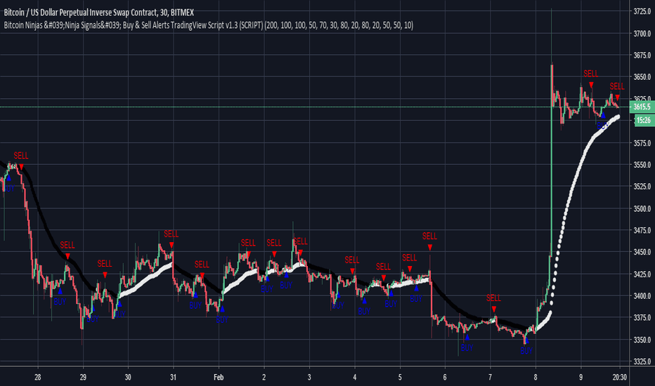 Bitcoin Ninjas 'Ninja Signals' Buy & Sell Alert Trading Script