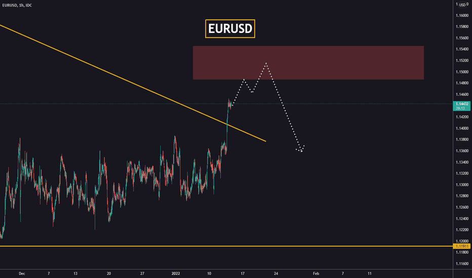 EURUSD is heading towards 1,1500