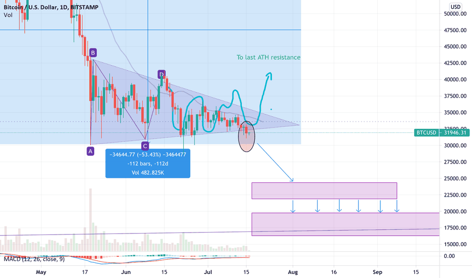 BTC Brookout triangle pattern 