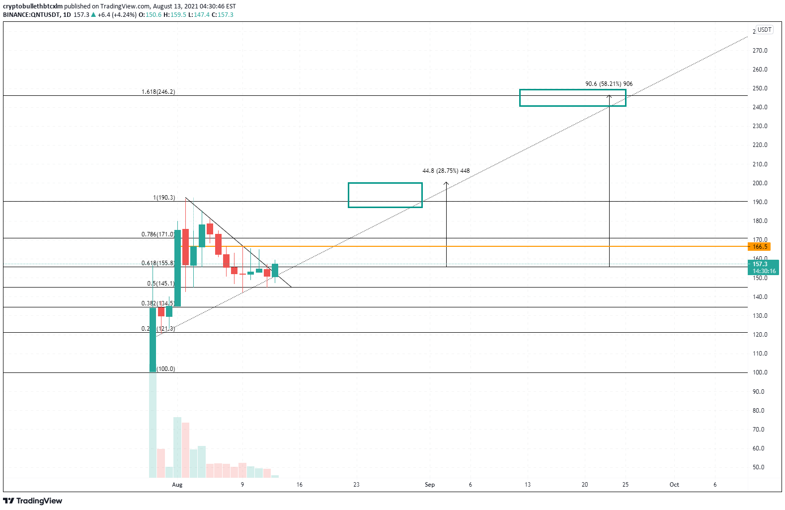 BINANCE:QNTUSDT Idea Chart Image by cryptobullethbtcxlm