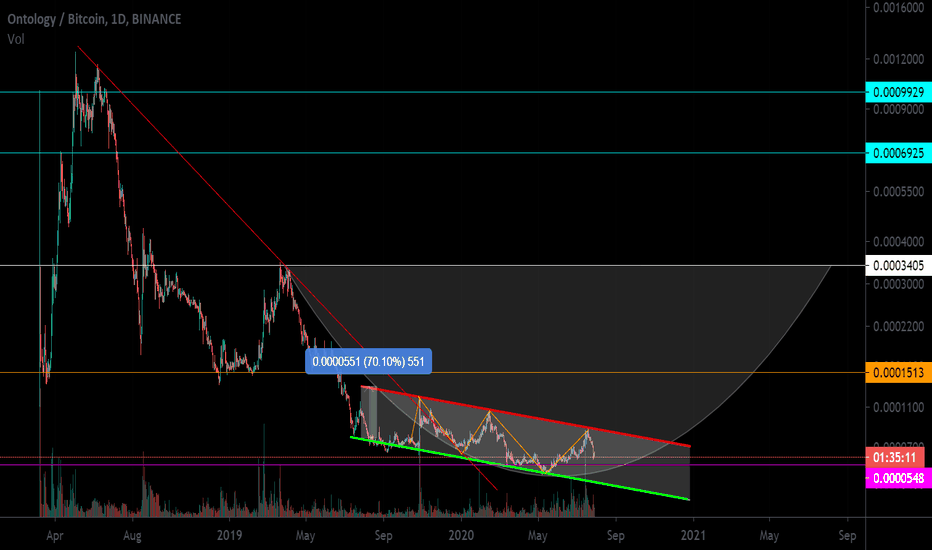 ONT / BTC Local downstream channel step 70%. Potential bowl