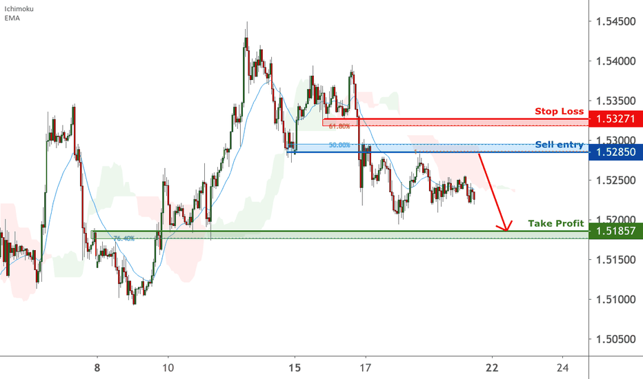 EUR/CAD approaching resistance, potential reversal |19 June 2020