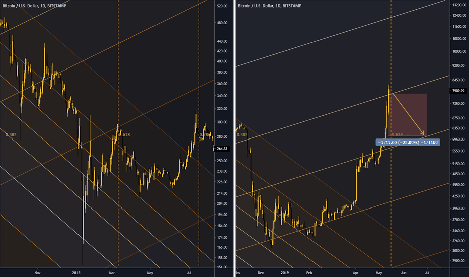 BTC Sets up for a BIG Correction - Bitcoin! (BTC)