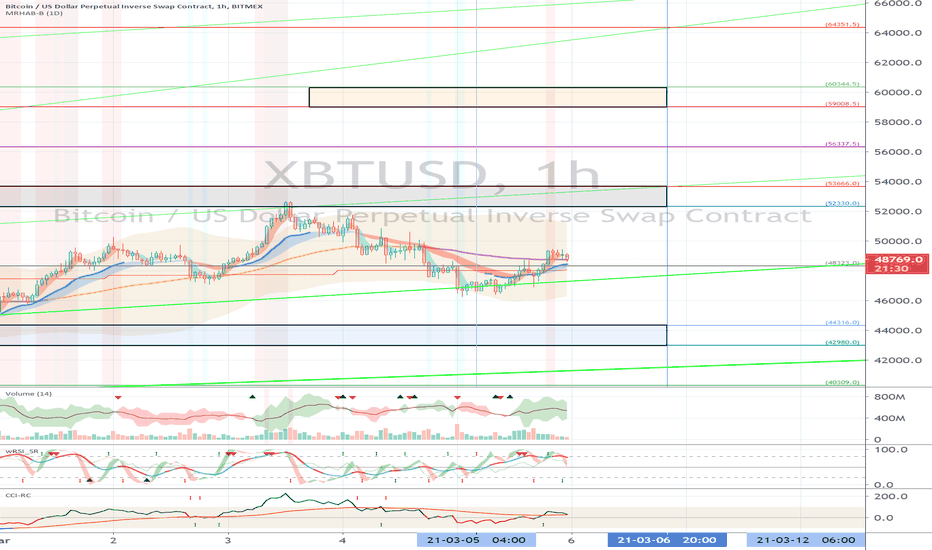 XBTUSD (Short Term Strategy) - March 6
