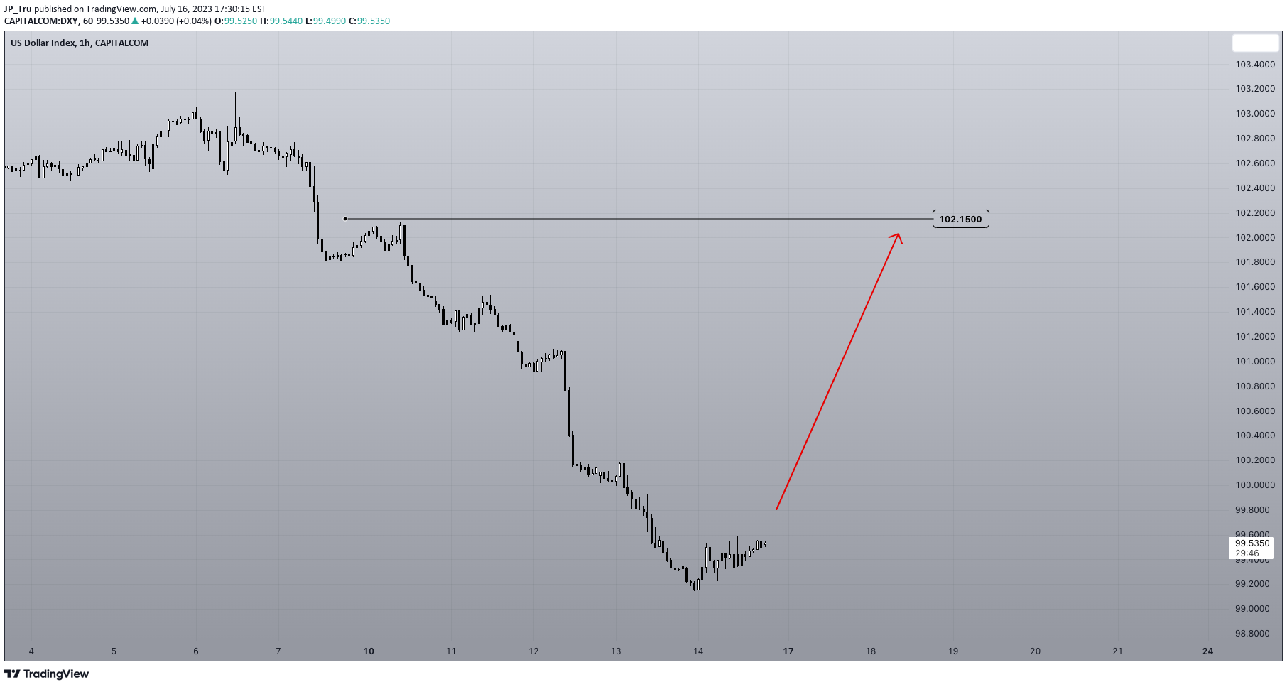 CAPITALCOM:DXY Idea Chart Image by JP_Tru