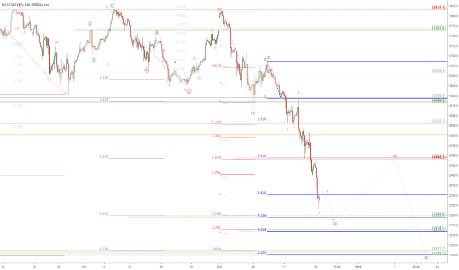 SP500 due to DeadCat bounce?  S&P500 Index headed to 2200 ?