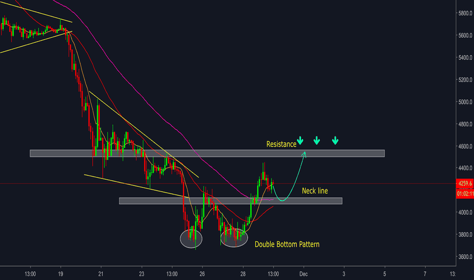 BTCUSD - Test neck line zone