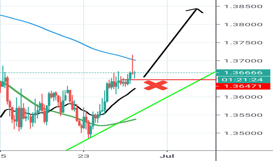 Usdcad buy limit 1.366 with 13 pips stop for 1.384 target!!!!