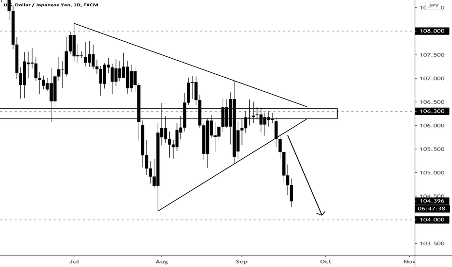 USDJPY +145 Pips from Short Entry 