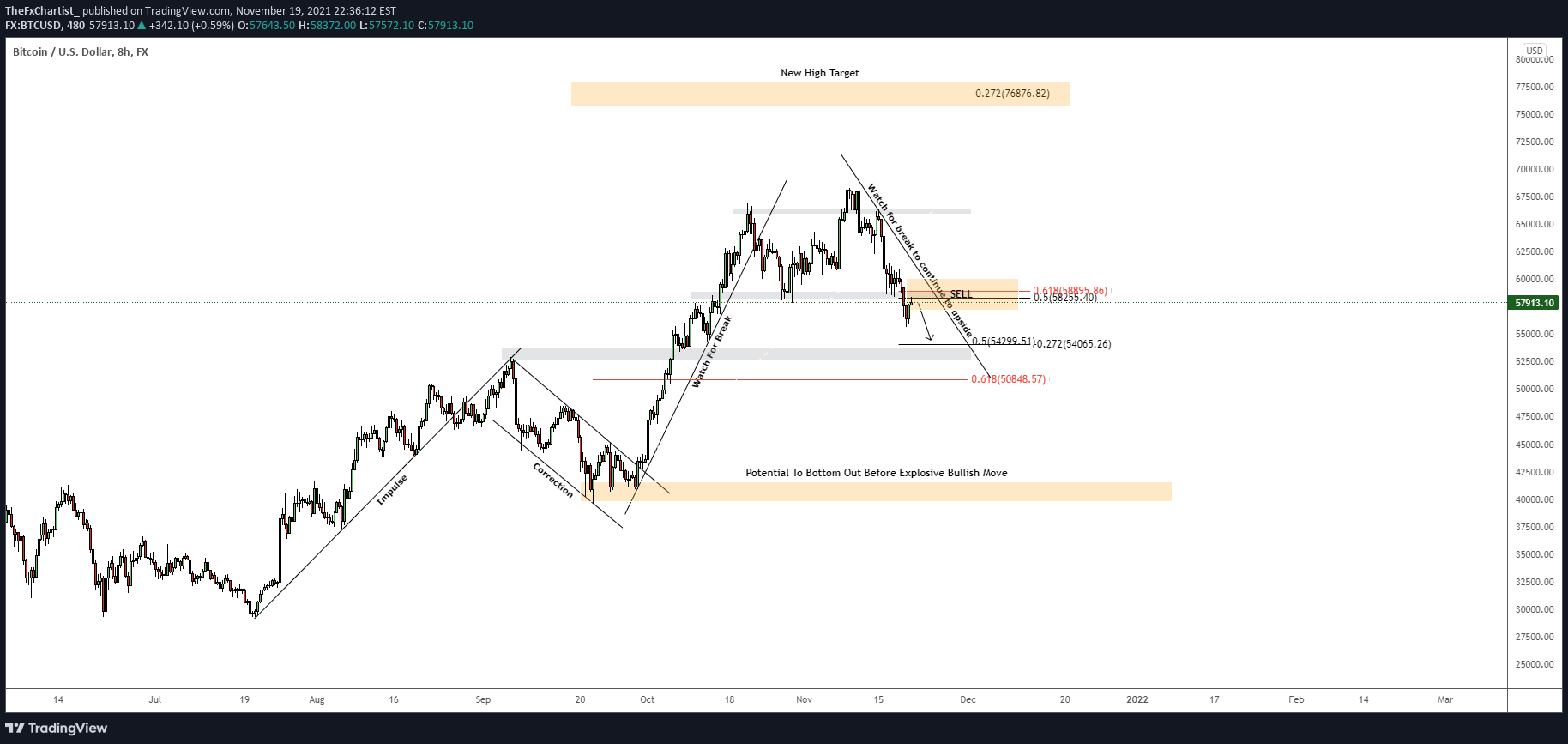 FX:BTCUSD Idea Chart Image by TheFxChartist_