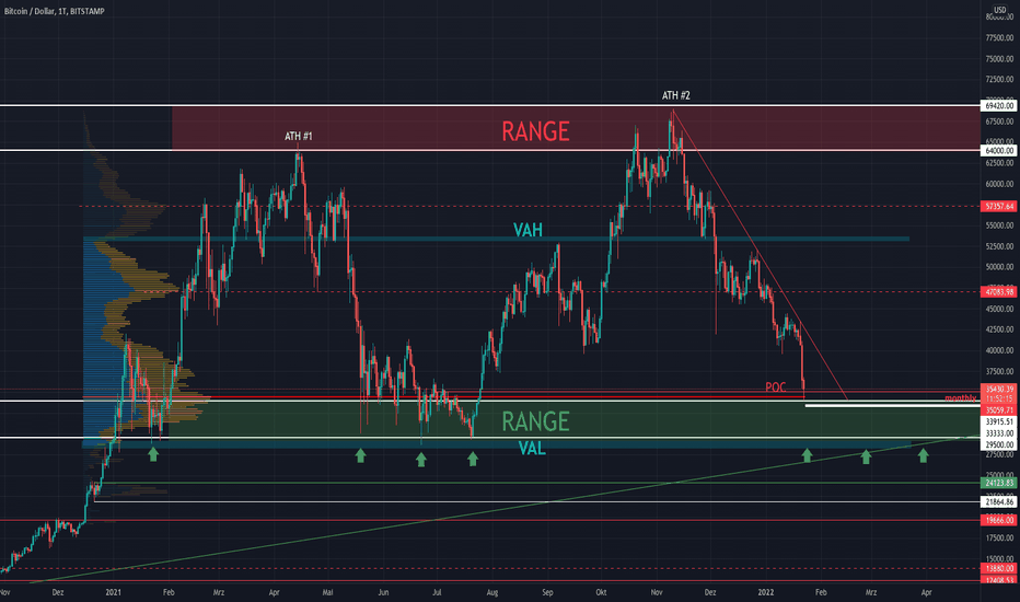 Bitcoin TageBuch die Mega Range!