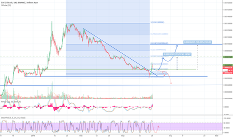 EOSBTC 30% + 60%
