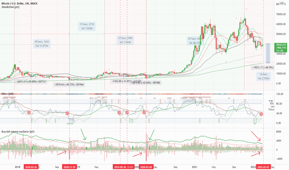 BTC cycle analysis based on volume