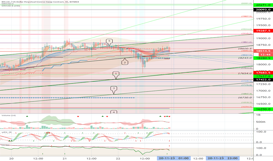 XBTUSD (Short term strategy) - November 23