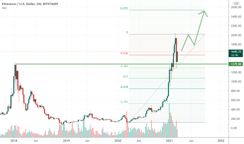 ETHUSD all time high broke and now retest completed