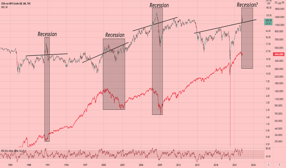 USOIL: Correlation With SPX