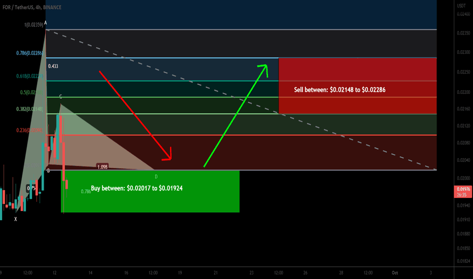 ForTube (FOR) formed bullish Gartley for upto 18.50% pump