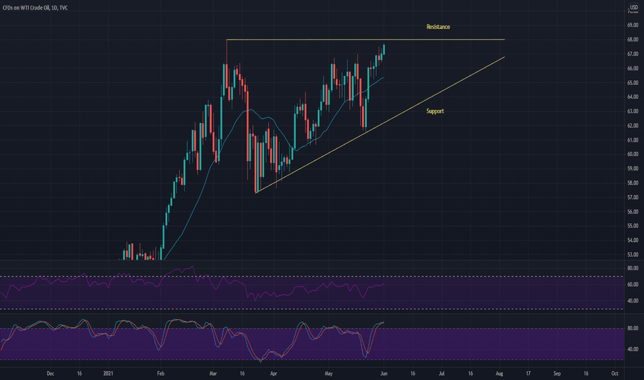 Technical analysis update: WTI oil (1st June 2021)