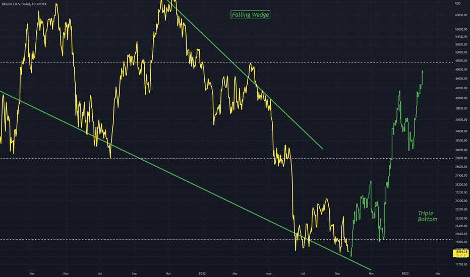 BTCUSD - Attempting to Find Support 