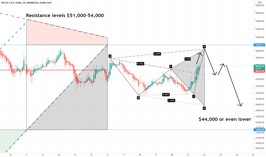 BTCUSD Predictions