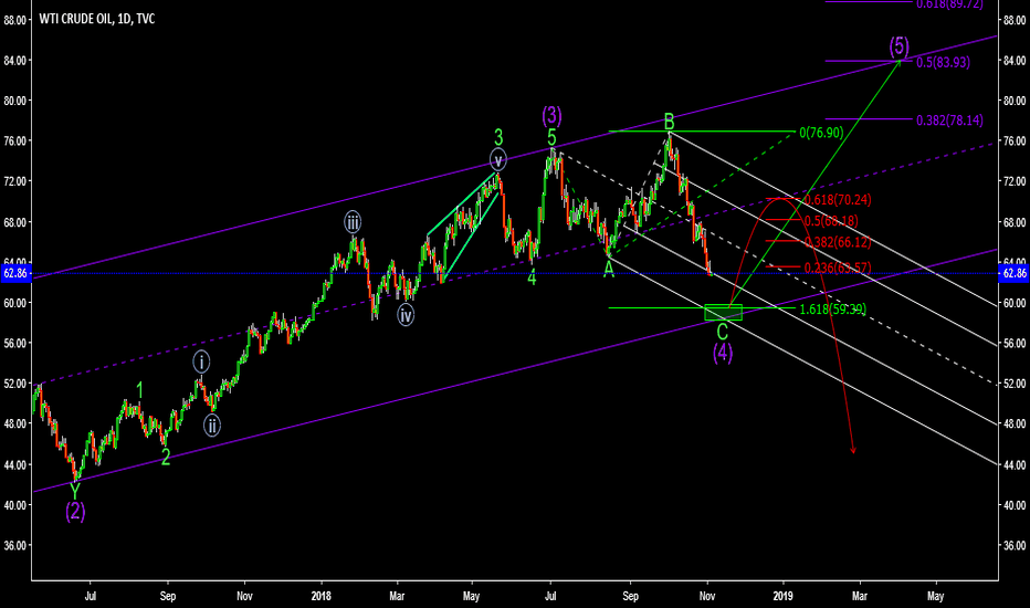 Crude Oil Elliott Wave Idea