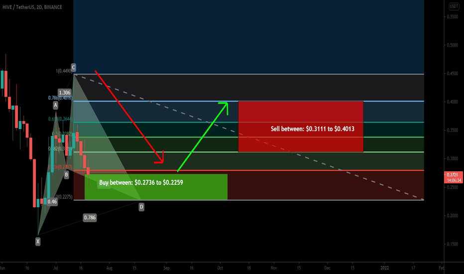 Hive has formed a bullish Cypher for upto 77% move