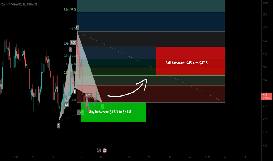 Zcash (ZEC) formed bullish Cypher for upto 13.50% pump