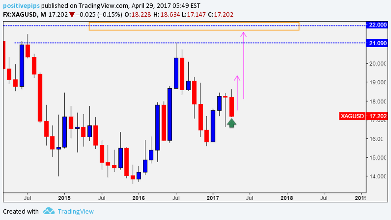 FX:XAGUSD Idea Chart Image by positivepips