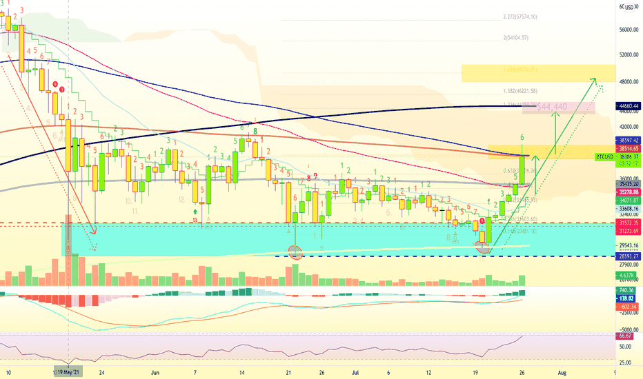 Bitcoin Likely To Move Straight Up To $44,440 by Wednesday