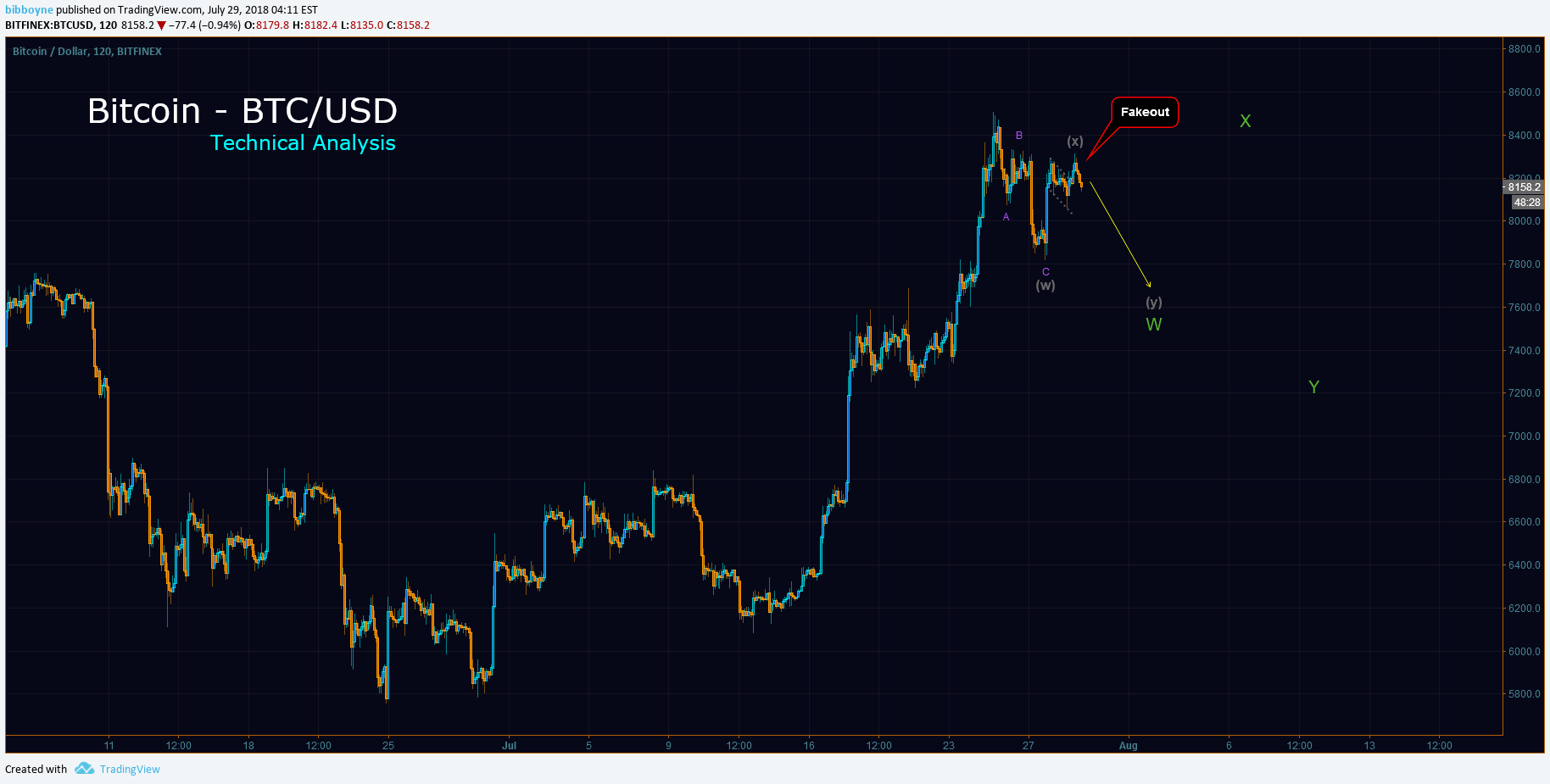 BITFINEX:BTCUSD Idea Chart Image by cryptoezvip
