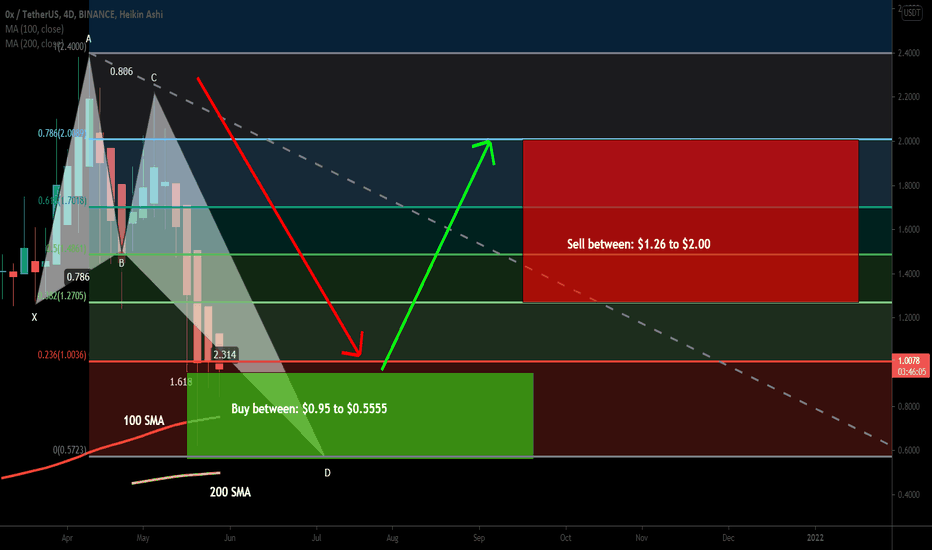 Ox (ZRX) formed a big bullish Butterfly for upto 260% big move