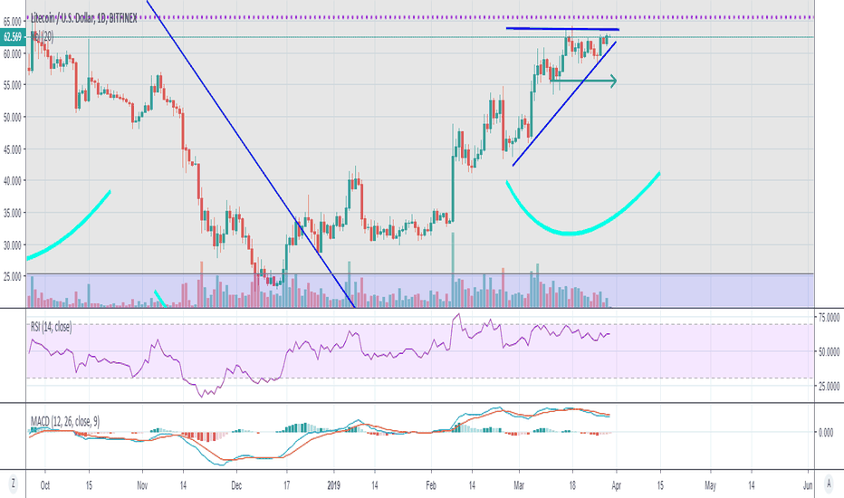 LTC IH&S with an Ascending triangle