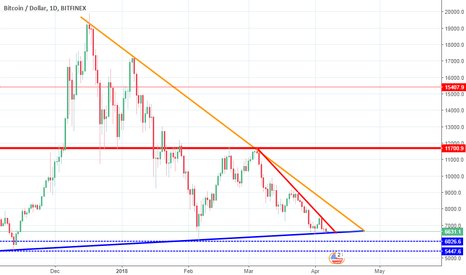 BTC MAJOR move, what you have been waiting for is ALMOST there