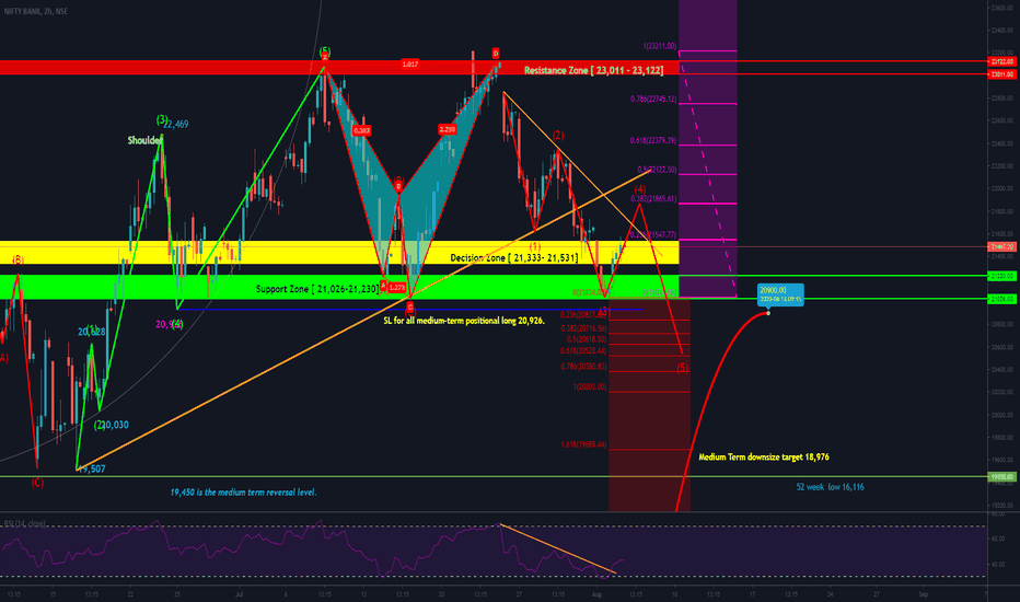 Bank Nifty Trading Strategy for 5th Aug'2020