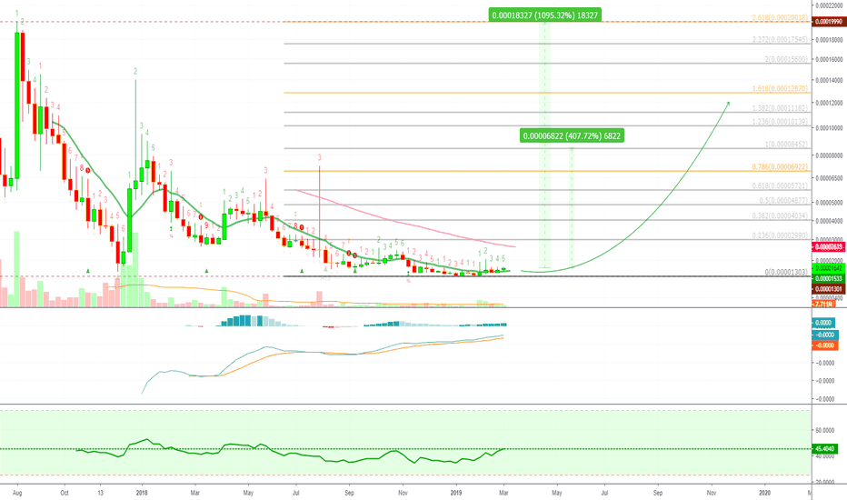 Civic's Long Term Potential (Quick Analysis) Up to 1000% Profits