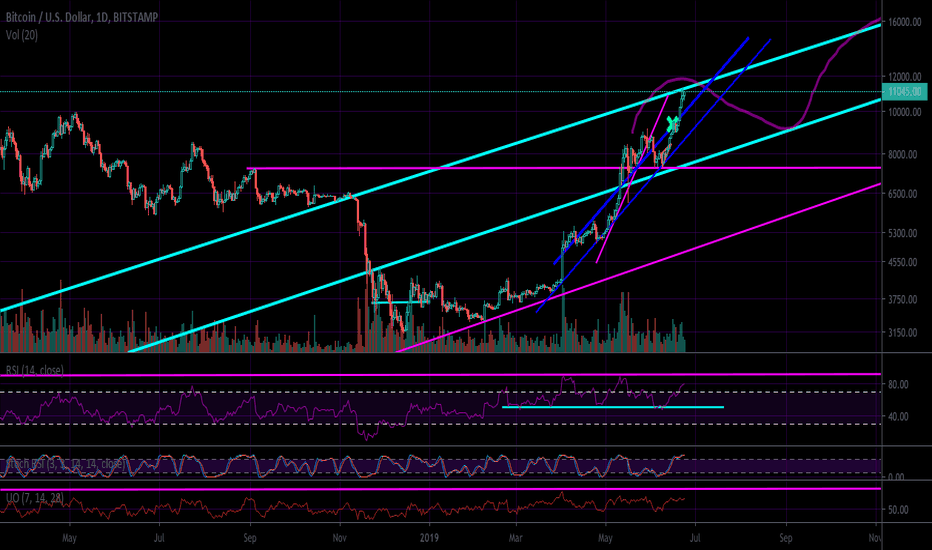 This Is The Moment Of Truth For Bitcoin
