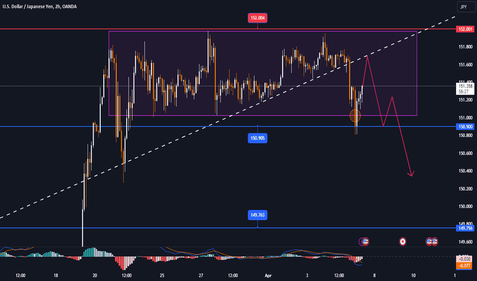 USDJPY is trading within a limited range