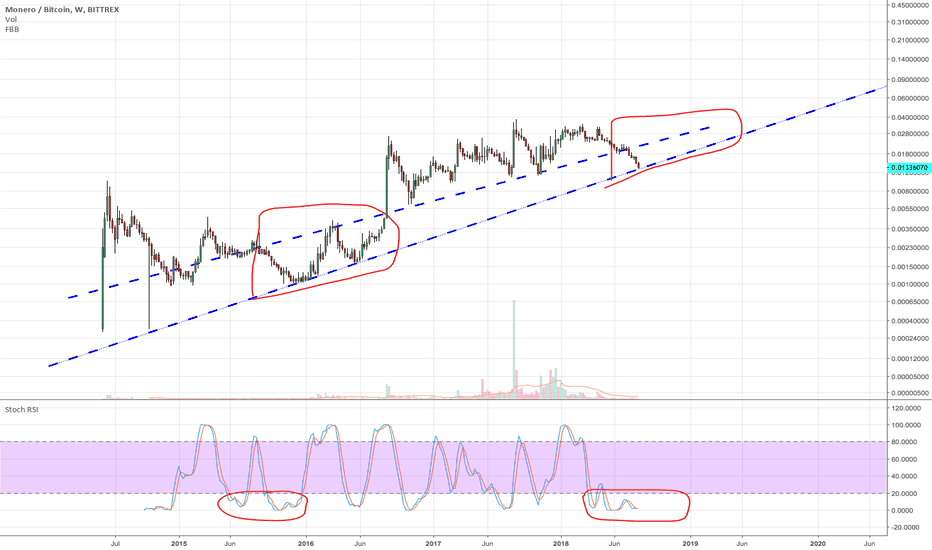 Monero could be at Bottom. Price $80