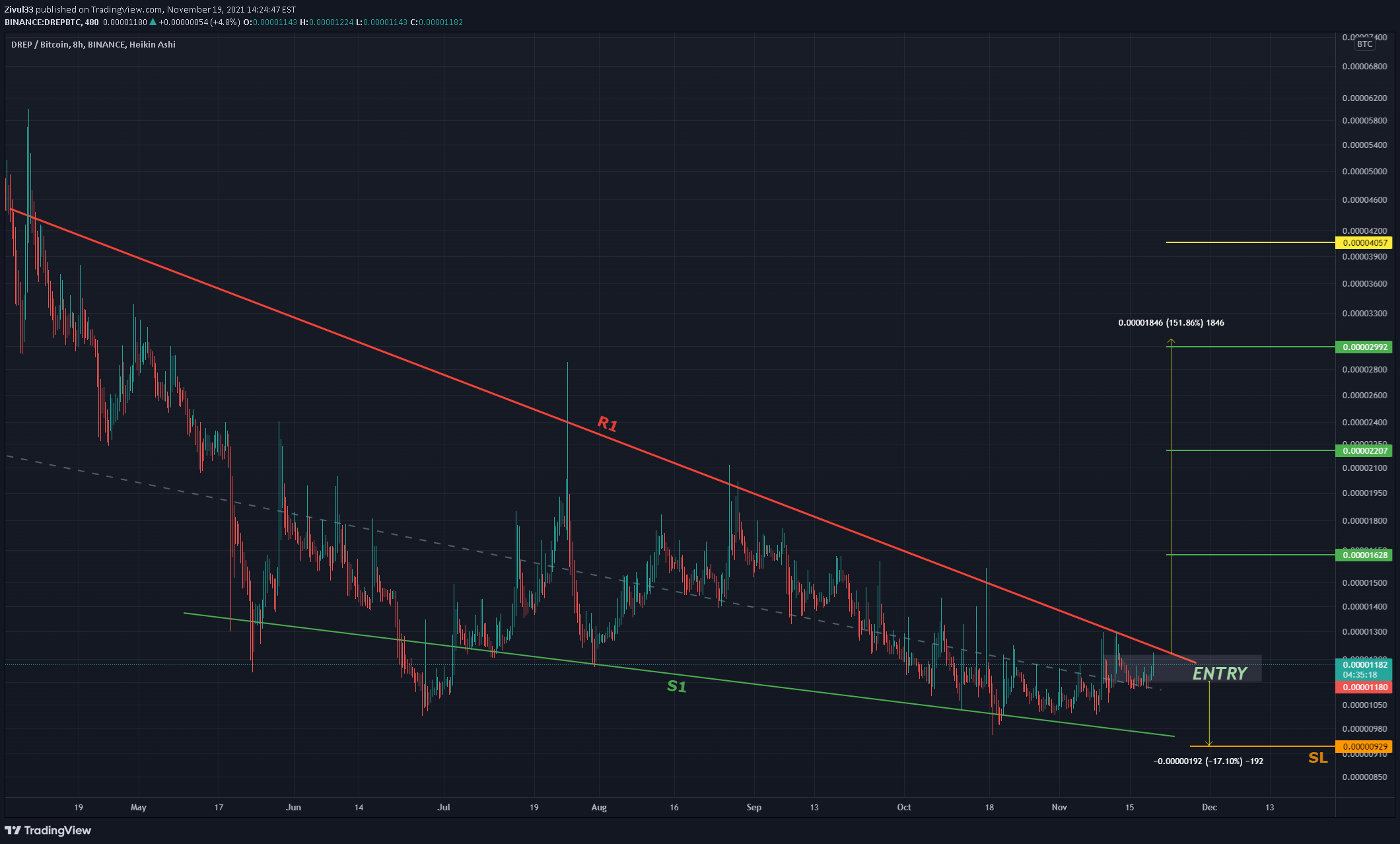 BINANCE:DREPBTC Idea Chart Image by Zivul33