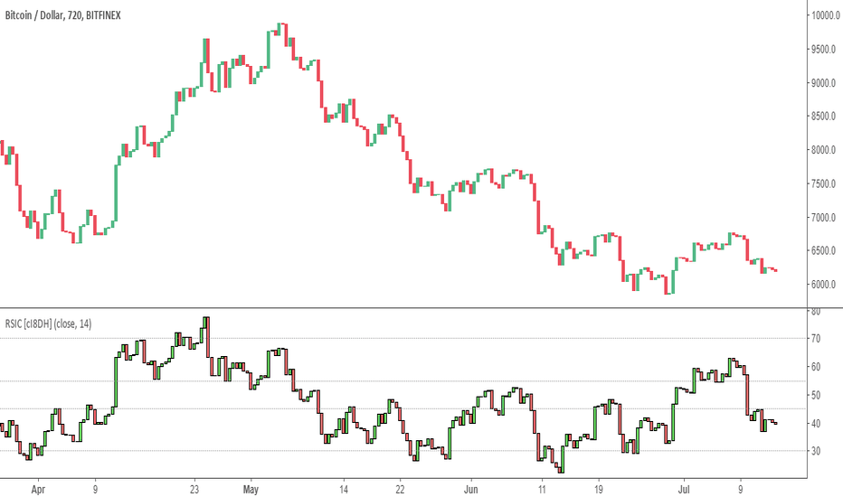 RSI Candles [cI8DH]