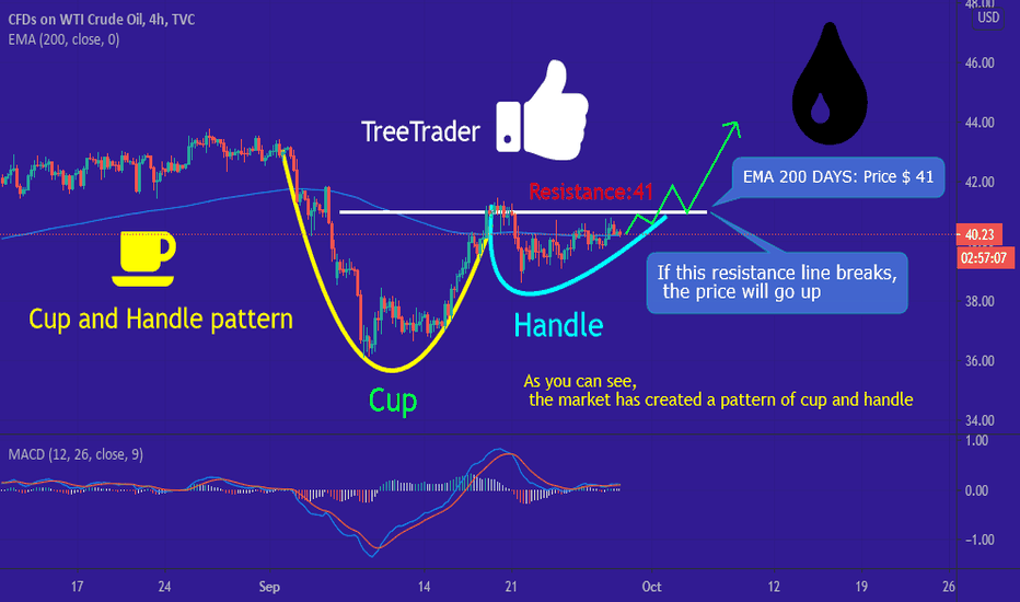 US OIL in coming days.{Cup and Handle} Analysis