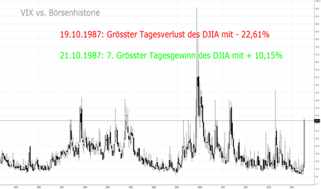 VIX vs. Rekord-Kursgewinne