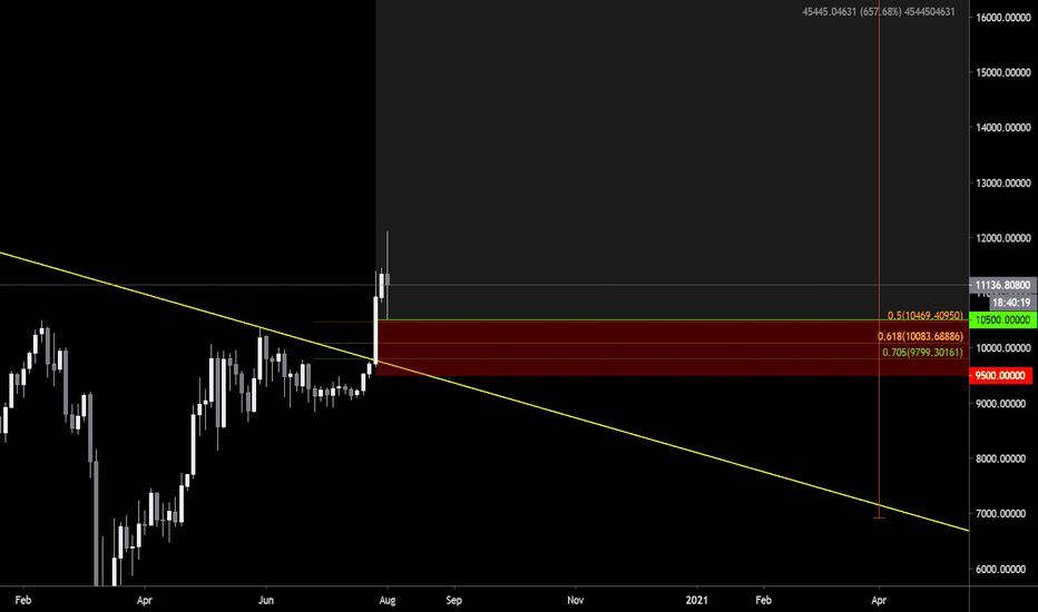 #Bitcoin - 3D