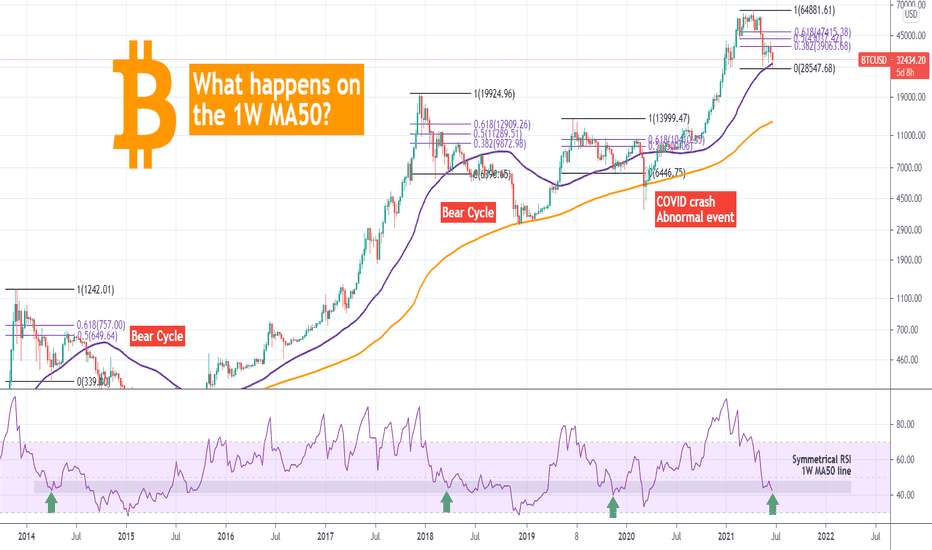 BITCOIN hit the 1W MA50! How has that traded in the past?
