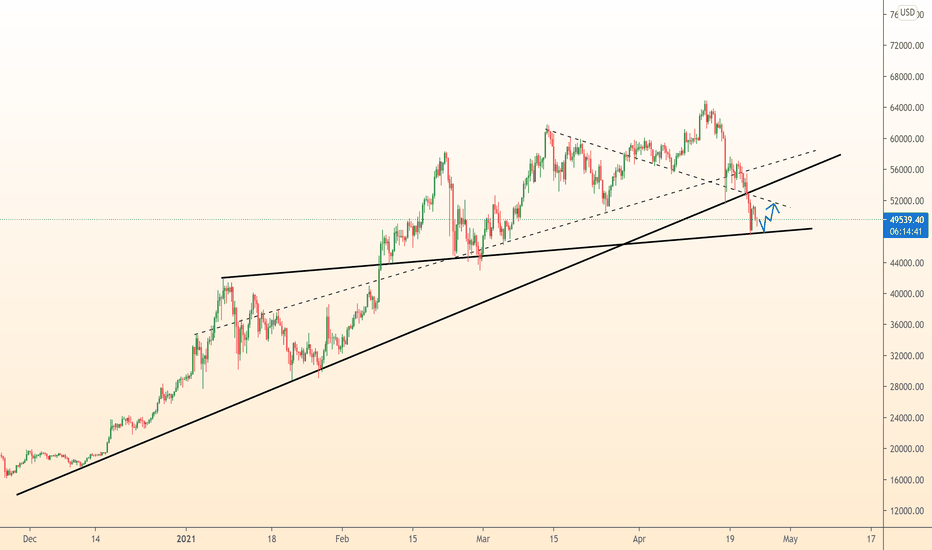 ⚠️ BTCUSD growth after correction