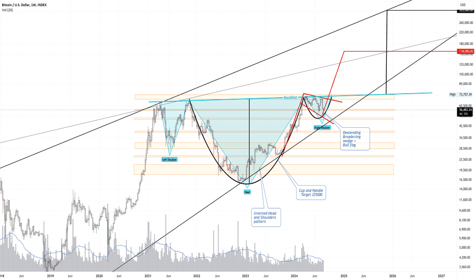 Bitcoin Weekly Chart: Key Patterns and Future Outlook