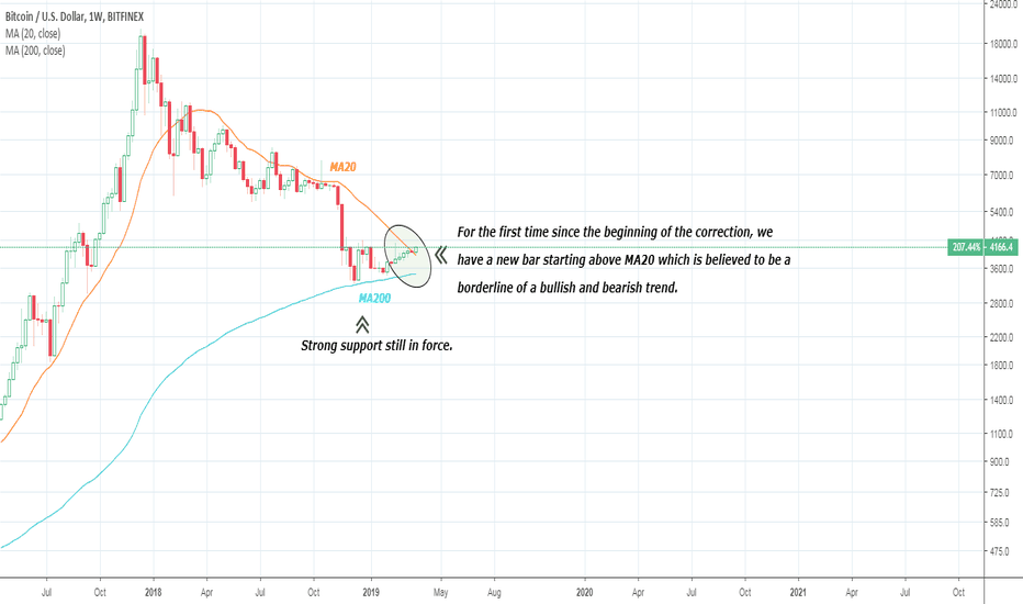 BTC – bunch of good news from the tech. analysis