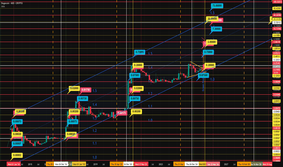 DOGE Bubble Cycle Pattern